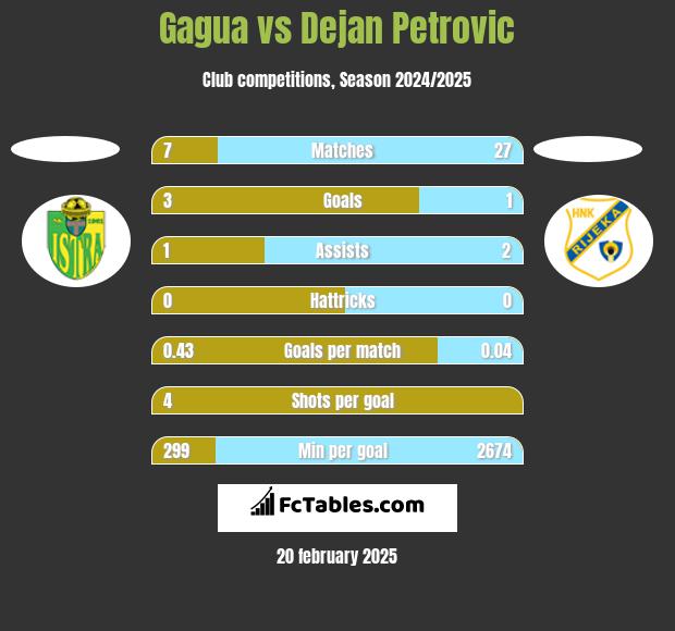 Gagua vs Dejan Petrovic h2h player stats