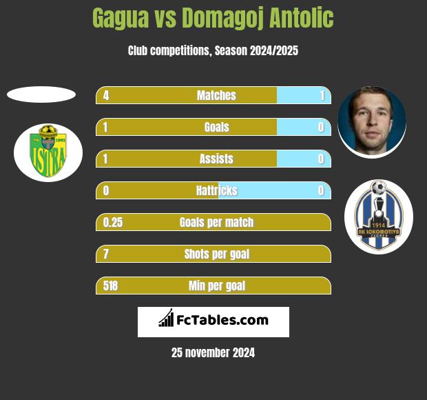 Gagua vs Domagoj Antolić h2h player stats