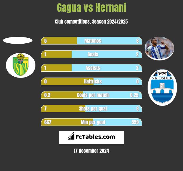 Gagua vs Hernani h2h player stats