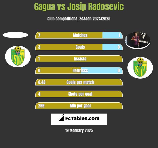 Gagua vs Josip Radosevic h2h player stats