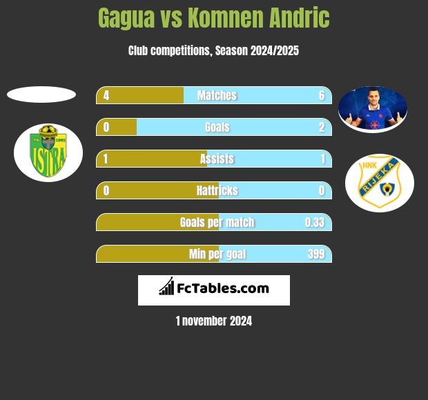 Gagua vs Komnen Andric h2h player stats