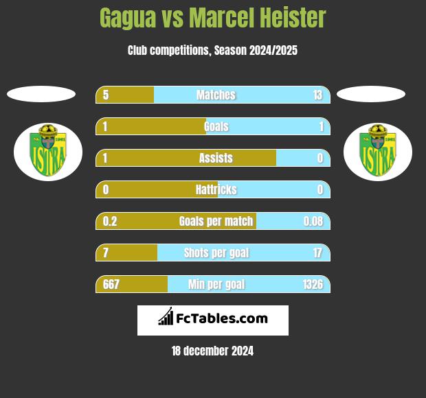 Gagua vs Marcel Heister h2h player stats