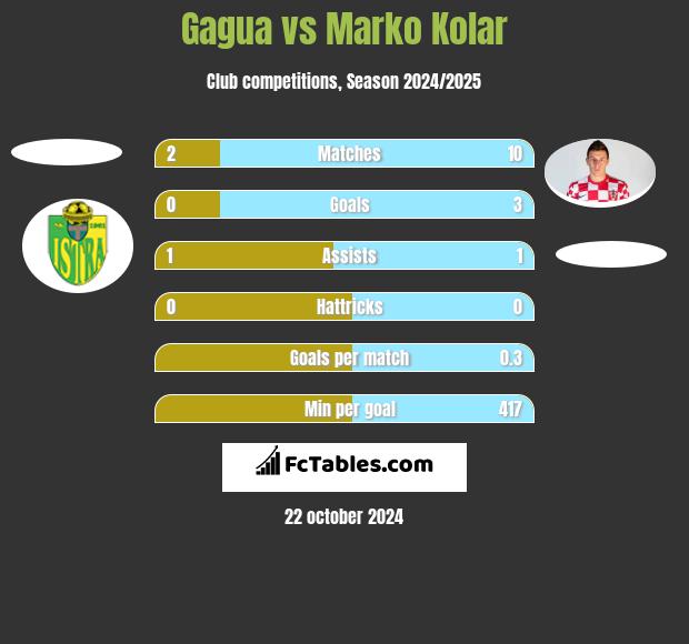 Gagua vs Marko Kolar h2h player stats