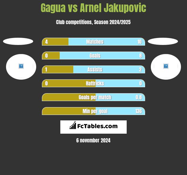 Gagua vs Arnel Jakupovic h2h player stats