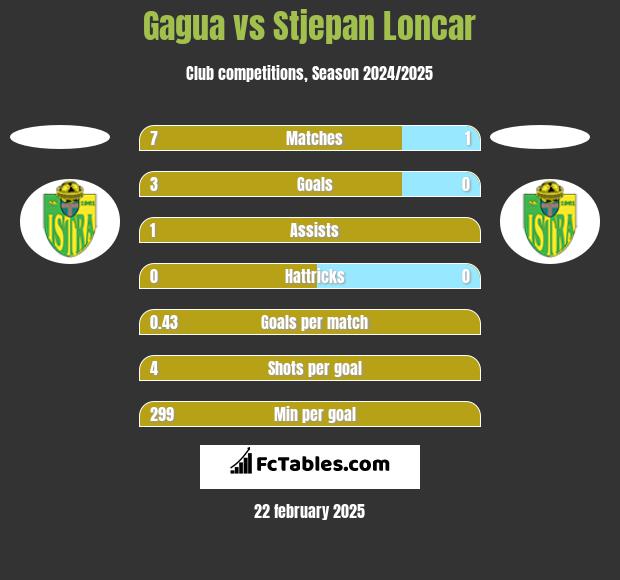 Gagua vs Stjepan Loncar h2h player stats