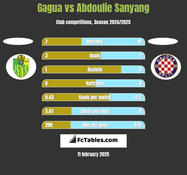 Gagua vs Abdoulie Sanyang h2h player stats