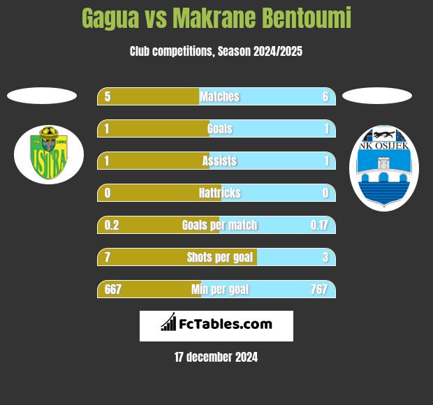 Gagua vs Makrane Bentoumi h2h player stats