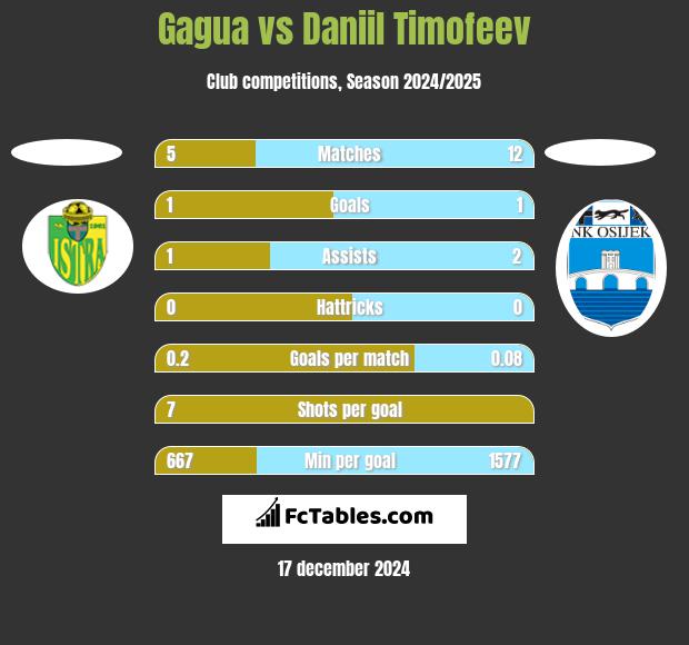 Gagua vs Daniil Timofeev h2h player stats