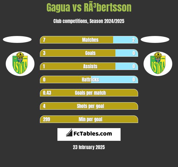 Gagua vs RÃ³bertsson h2h player stats