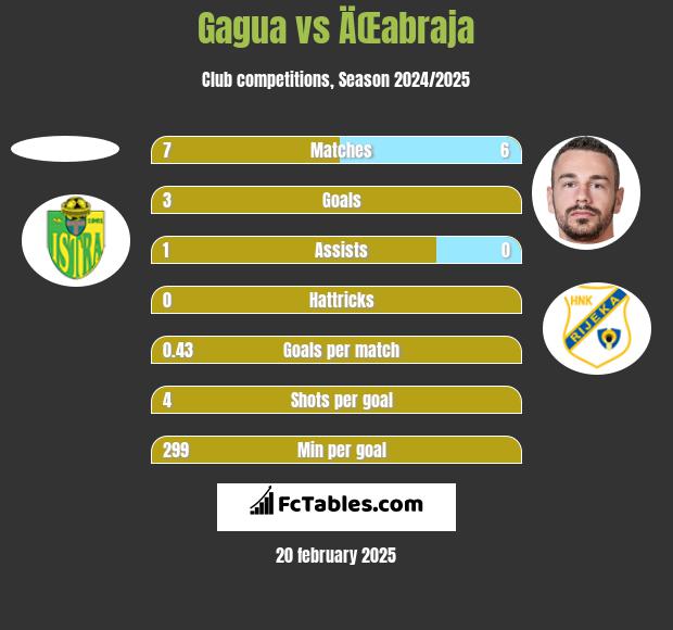 Gagua vs ÄŒabraja h2h player stats