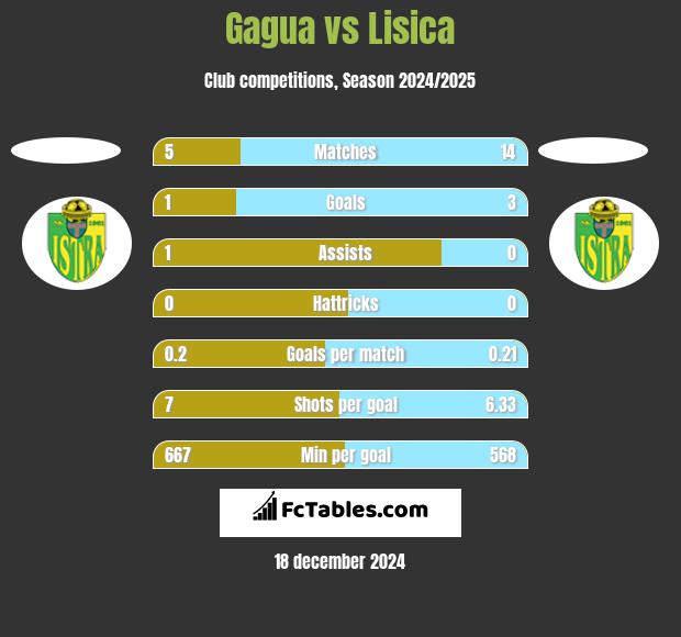 Gagua vs Lisica h2h player stats