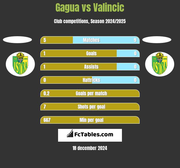 Gagua vs Valincic h2h player stats