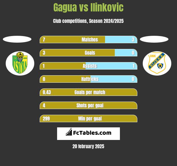 Gagua vs Ilinkovic h2h player stats