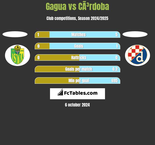 Gagua vs CÃ³rdoba h2h player stats