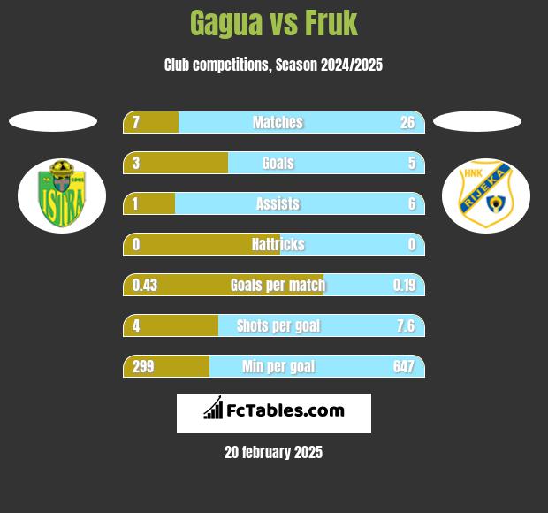 Gagua vs Fruk h2h player stats