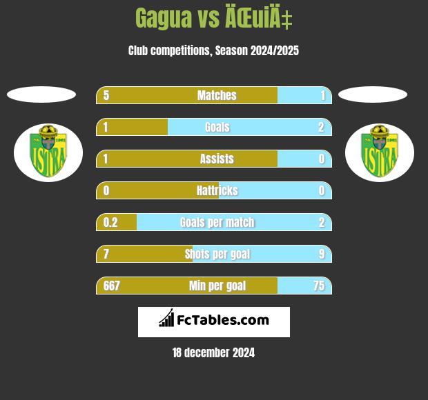 Gagua vs ÄŒuiÄ‡ h2h player stats