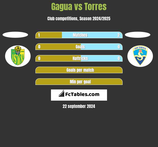 Gagua vs Torres h2h player stats