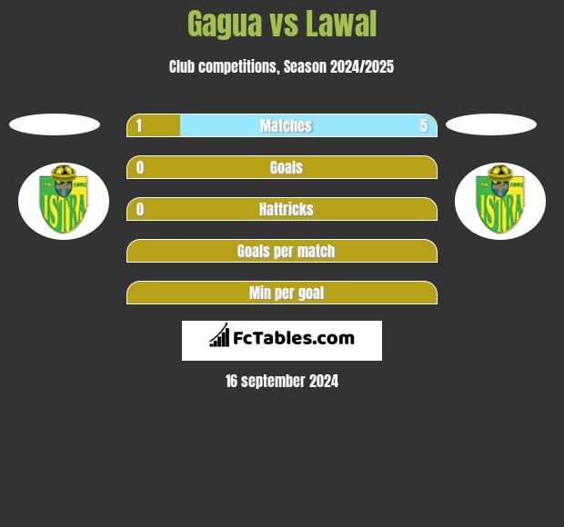 Gagua vs Lawal h2h player stats