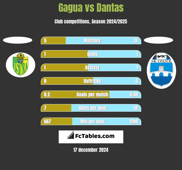 Gagua vs Dantas h2h player stats