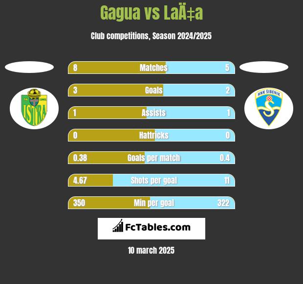 Gagua vs LaÄ‡a h2h player stats