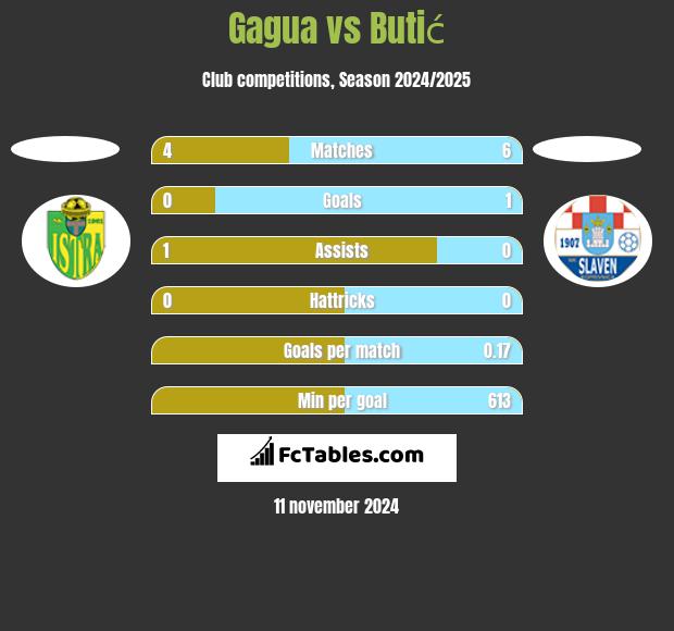 Gagua vs Butić h2h player stats