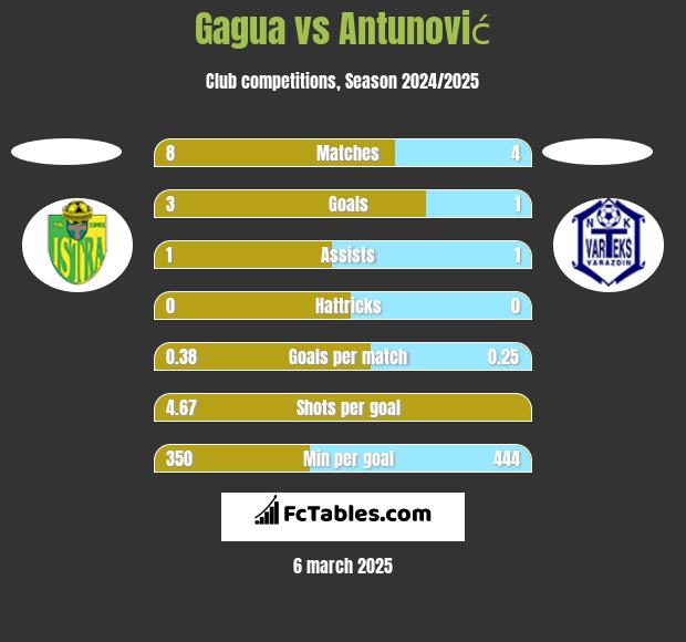 Gagua vs Antunović h2h player stats