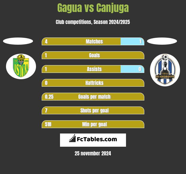 Gagua vs Canjuga h2h player stats