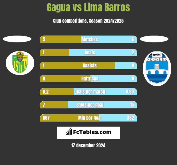 Gagua vs Lima Barros h2h player stats