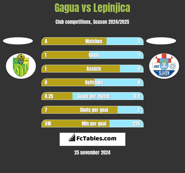 Gagua vs Lepinjica h2h player stats