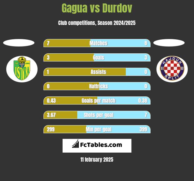 Gagua vs Durdov h2h player stats