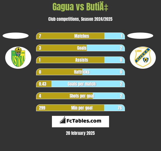 Gagua vs ButiÄ‡ h2h player stats