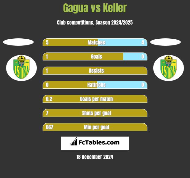 Gagua vs Keller h2h player stats