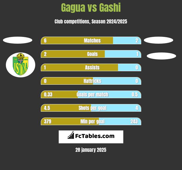 Gagua vs Gashi h2h player stats