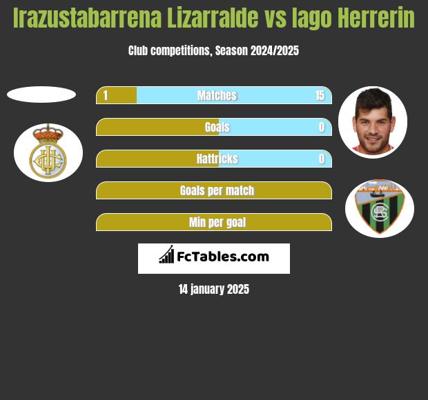 Irazustabarrena Lizarralde vs Iago Herrerin h2h player stats