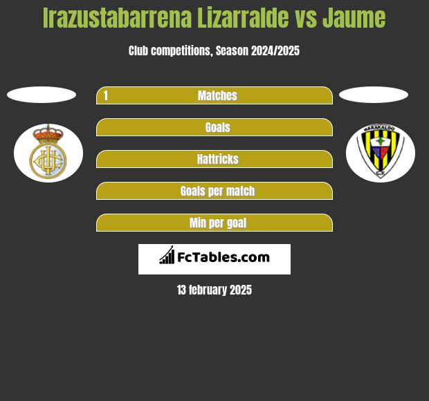 Irazustabarrena Lizarralde vs Jaume h2h player stats