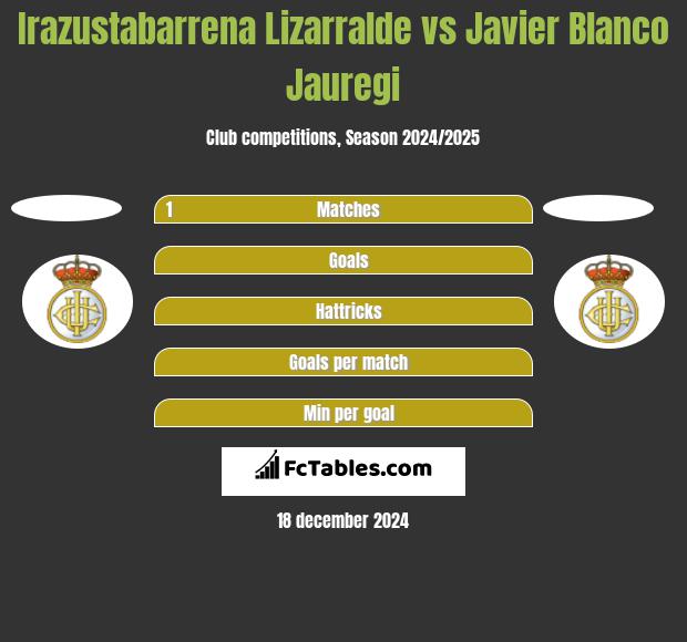 Irazustabarrena Lizarralde vs Javier Blanco Jauregi h2h player stats