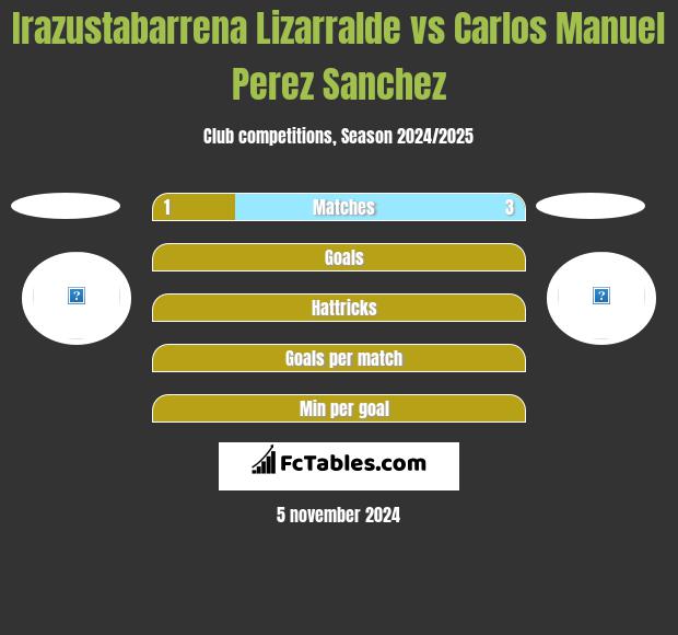 Irazustabarrena Lizarralde vs Carlos Manuel Perez Sanchez h2h player stats