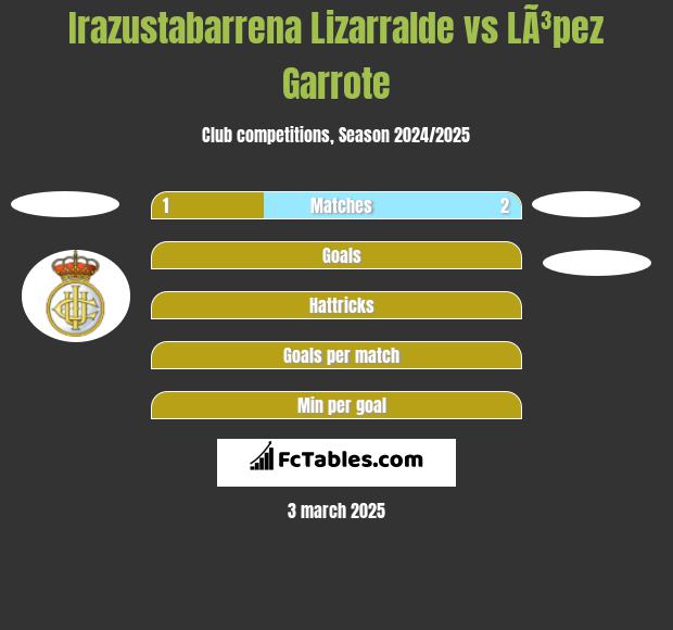 Irazustabarrena Lizarralde vs LÃ³pez Garrote h2h player stats