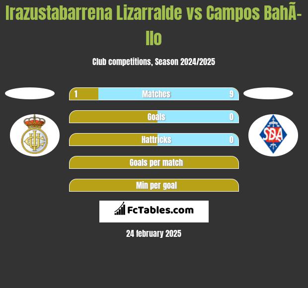 Irazustabarrena Lizarralde vs Campos BahÃ­llo h2h player stats