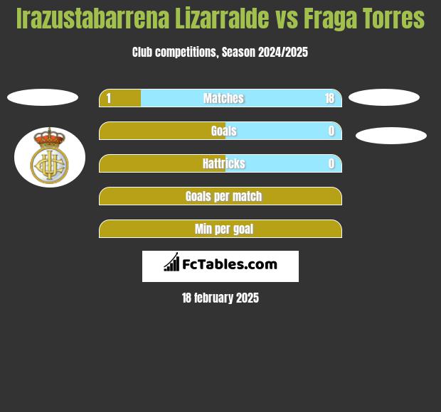 Irazustabarrena Lizarralde vs Fraga Torres h2h player stats