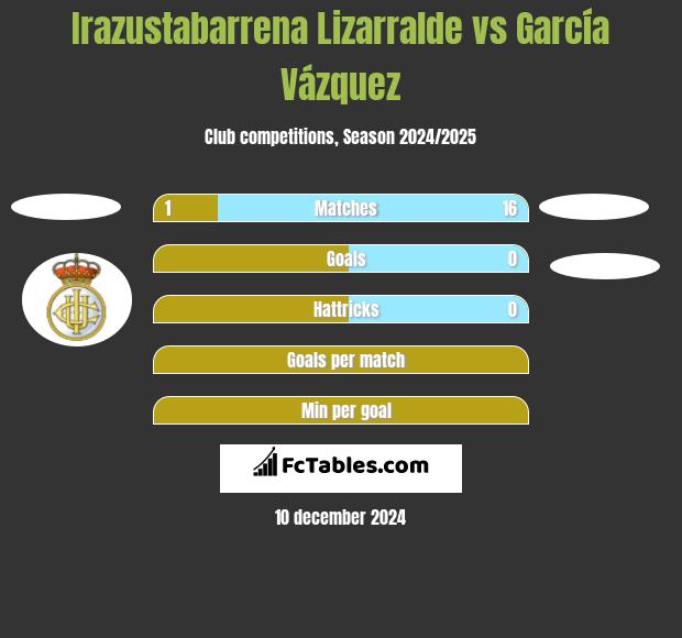 Irazustabarrena Lizarralde vs García Vázquez h2h player stats