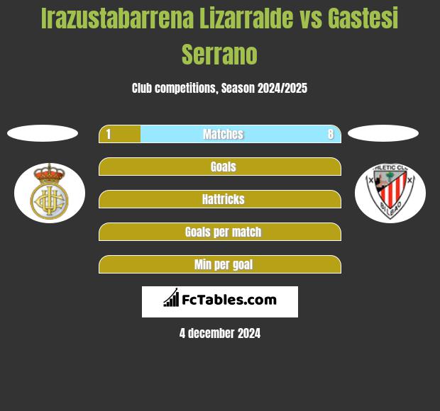 Irazustabarrena Lizarralde vs Gastesi Serrano h2h player stats