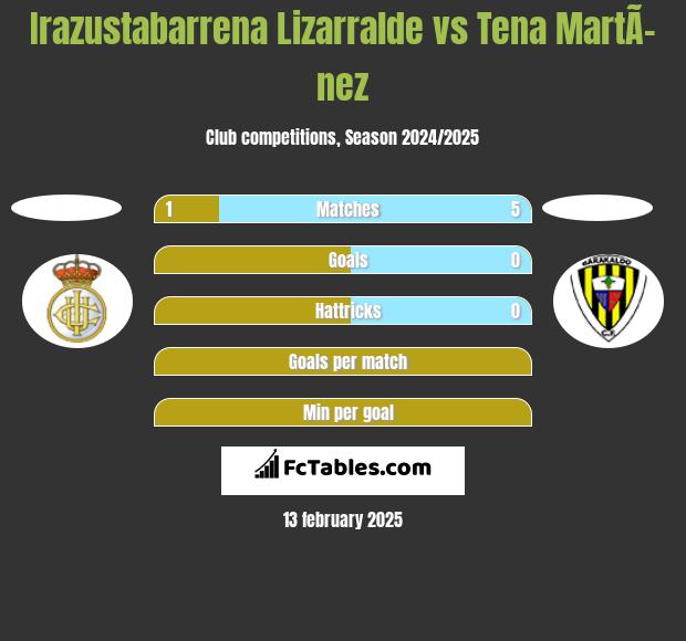 Irazustabarrena Lizarralde vs Tena MartÃ­nez h2h player stats