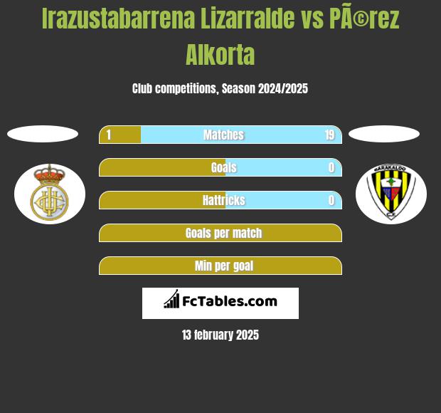 Irazustabarrena Lizarralde vs PÃ©rez Alkorta h2h player stats