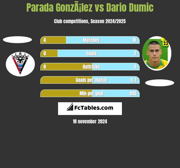 Parada GonzÃ¡lez vs Dario Dumic h2h player stats