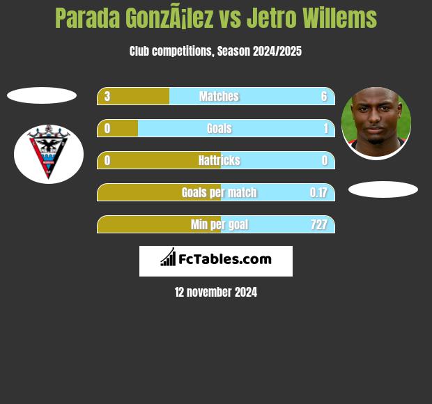 Parada GonzÃ¡lez vs Jetro Willems h2h player stats