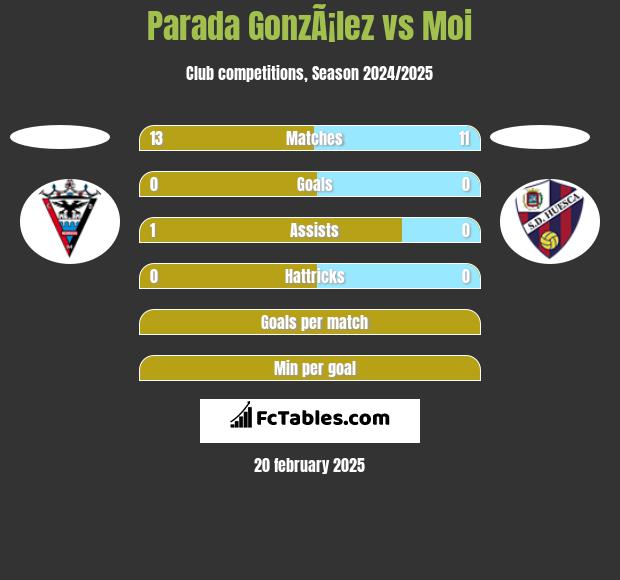 Parada GonzÃ¡lez vs Moi h2h player stats