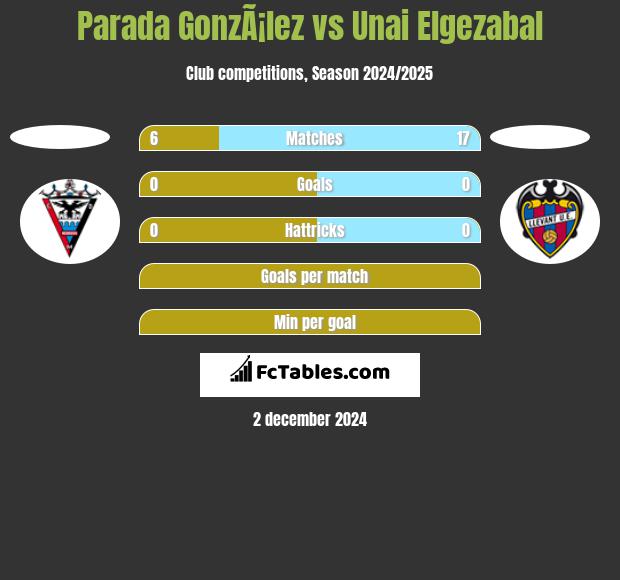 Parada GonzÃ¡lez vs Unai Elgezabal h2h player stats