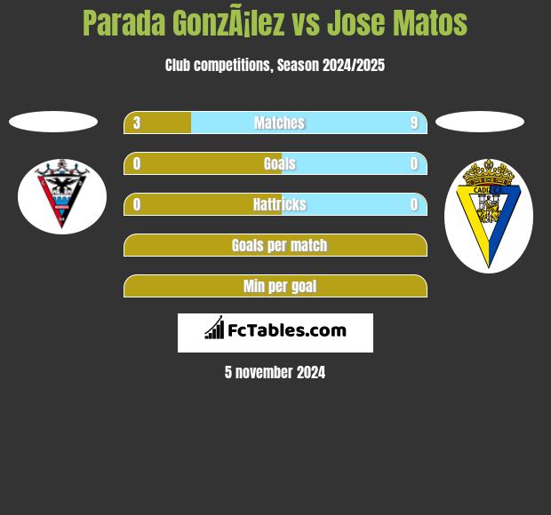 Parada GonzÃ¡lez vs Jose Matos h2h player stats