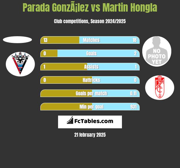 Parada GonzÃ¡lez vs Martin Hongla h2h player stats